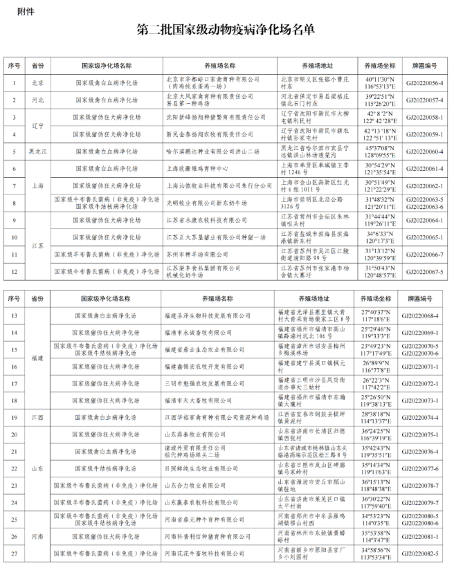 农业农村部公布第二批国家级动物疫病净化场名单