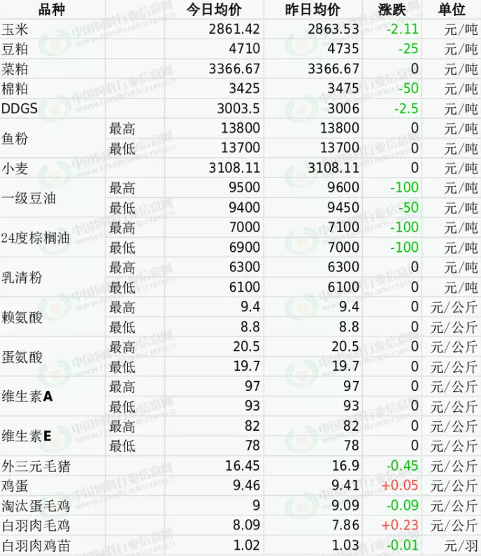 海大通威嘉吉……打响新年饲料涨价第一枪！最高涨500元/吨！