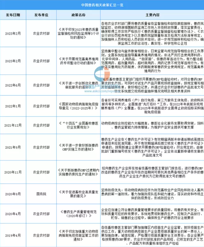 2023年中国兽药行业最新政策汇总一览