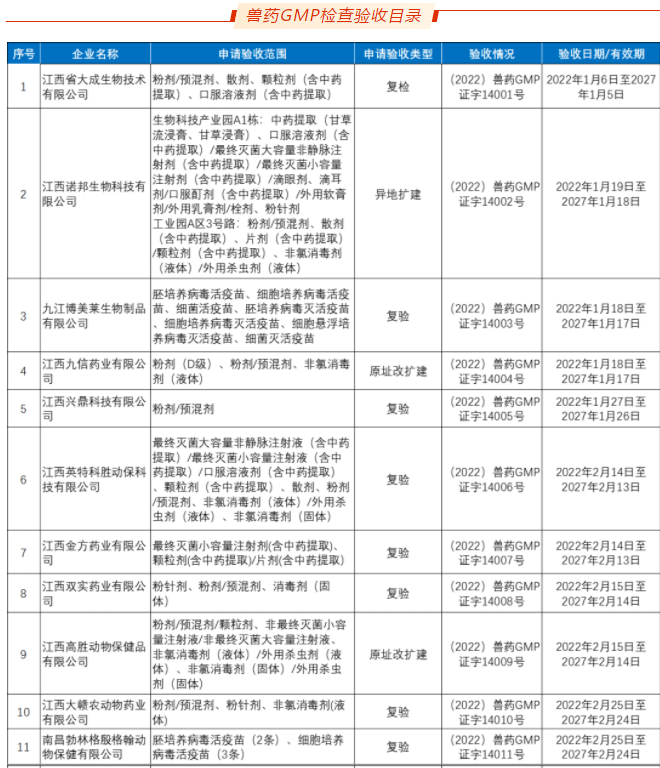 3月兽药生产企业GMP验收信息