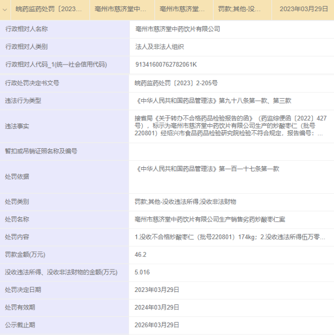 罚款60多万！安徽两家药企因生产劣药被处罚！