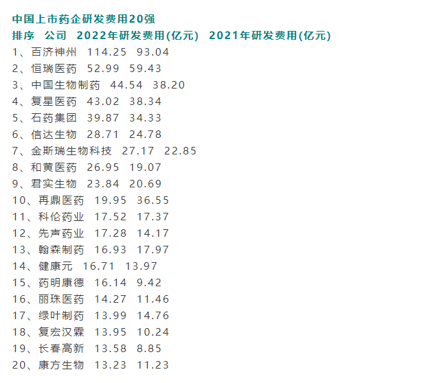 中国上市药企研发费用20强