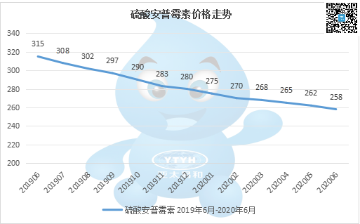 行情分析｜进入3月，硫酸安普霉素行情如何？