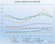 兽药原料市场价缩水 是出是囤还是……？