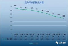 2018年原料药十大明星产品