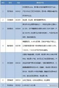 国内原料药上市公司及重点产品一览