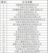 烟酰胺(维生素B3)2018年国内企业出口量值
