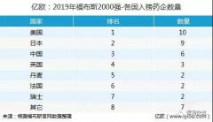 中美制药公司之争