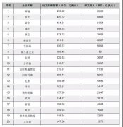 全球药企Top50出炉 中国生物制药、恒瑞医
