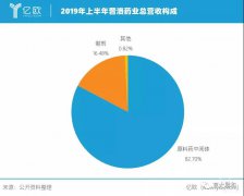 普洛药业年中净利润同比增50.61％，原料