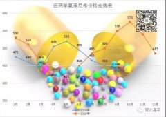 氟苯尼考的降价空间还有多少