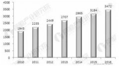 2022年，全球兽药市场规模将达5372亿元