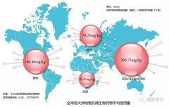 全球动物抗微生物药物使用调查报告